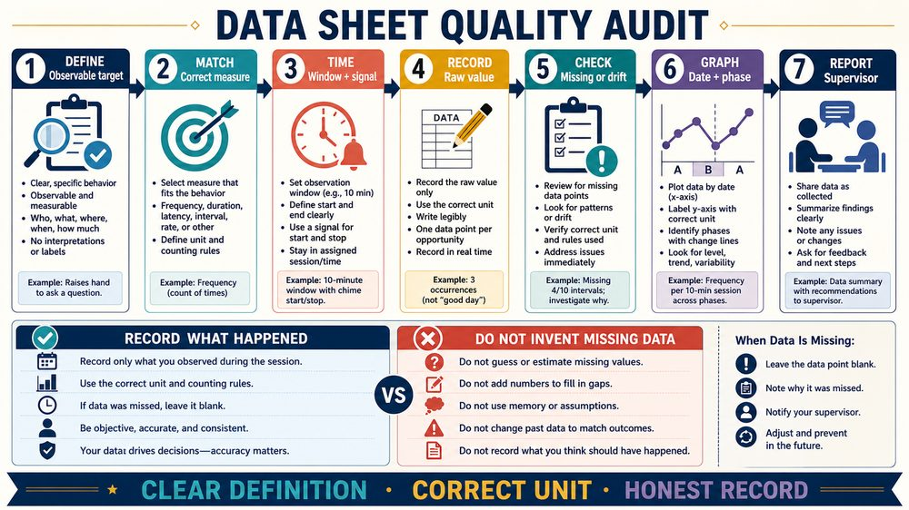 ABA behavior data sheets infographic showing a field audit from definition to graph and supervisor check