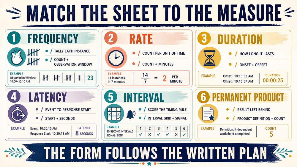 ABA behavior data sheets infographic comparing frequency duration interval and permanent product fields
