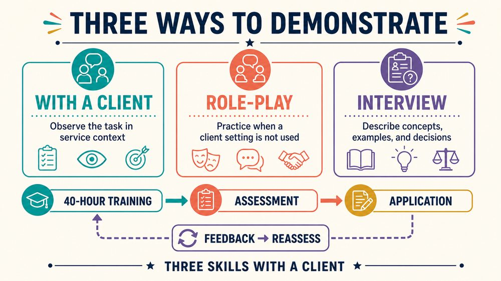 aba competency assessment infographic showing client role-play and interview preparation