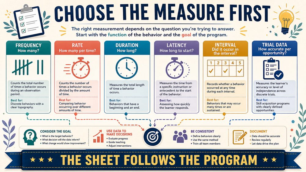 aba data collection sheets infographic comparing frequency duration latency interval and trial measures