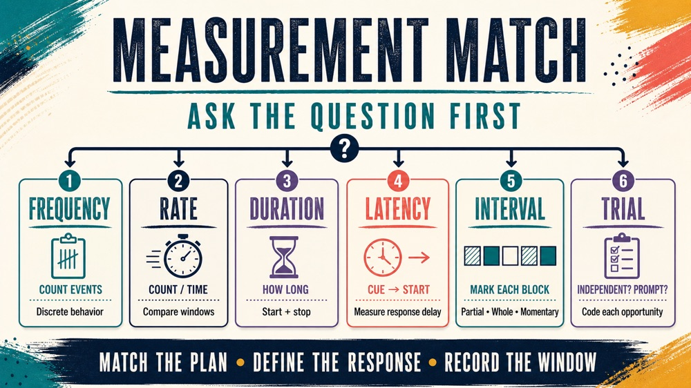 aba data sheets infographic comparing frequency, rate, duration, latency, interval, and trial recording