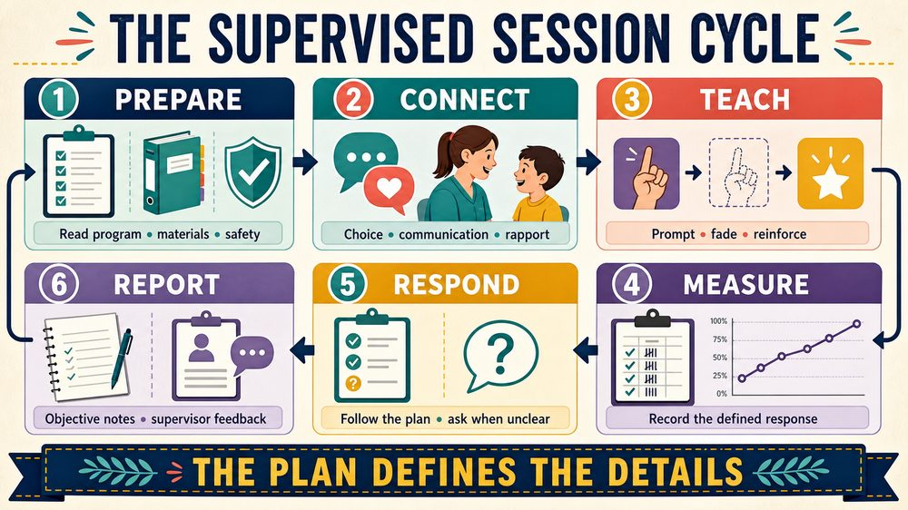 aba technician infographic showing the prepare teach measure respond and document session cycle