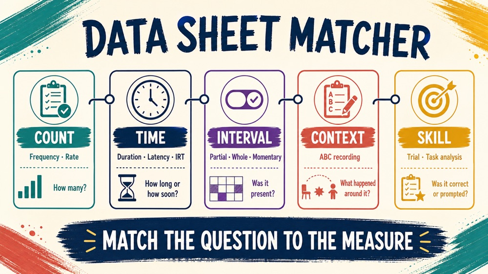applied behavior analysis data sheets measurement map showing frequency, duration, latency, interval, and ABC choices