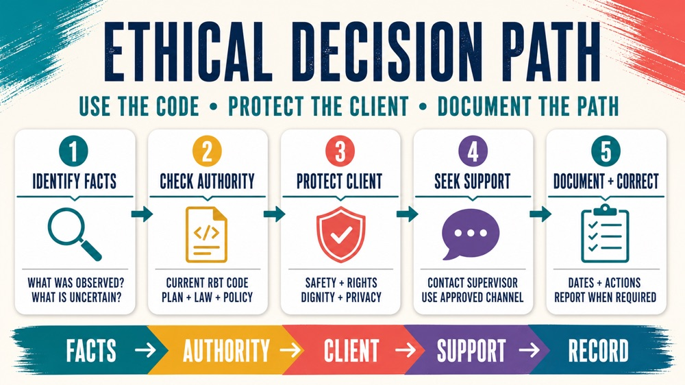 bacb ethics code infographic showing the five-step ethical decision path for RBT candidates