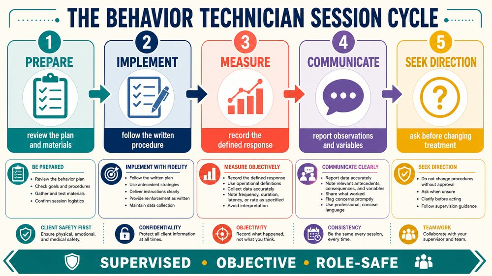 behavior technicians infographic showing prepare implement measure communicate and seek direction