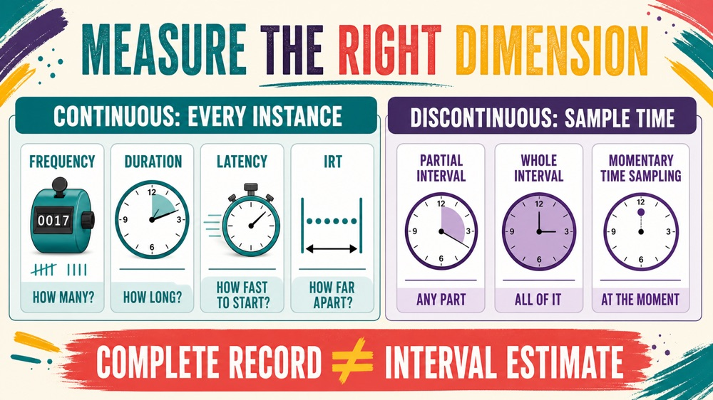 continuous vs discontinuous measurement aba infographic comparing frequency duration latency IRT and interval sampling
