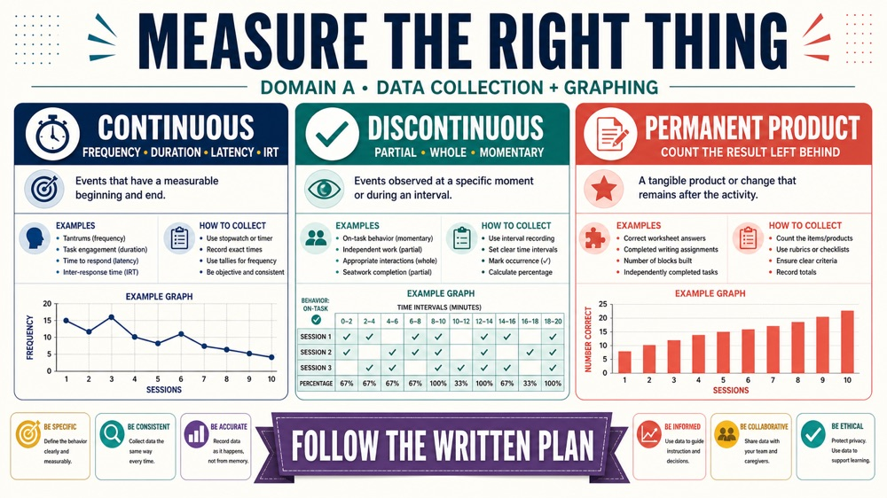 direct measurement aba: RBT data collection visual guide