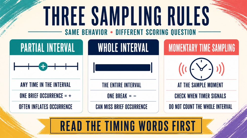 discontinuous measurement aba examples infographic comparing partial interval whole interval and momentary time sampling
