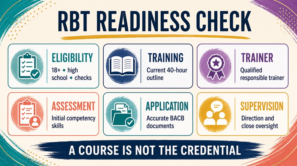how to become a behavior technician infographic showing eligibility, competency, exam, and supervision checks