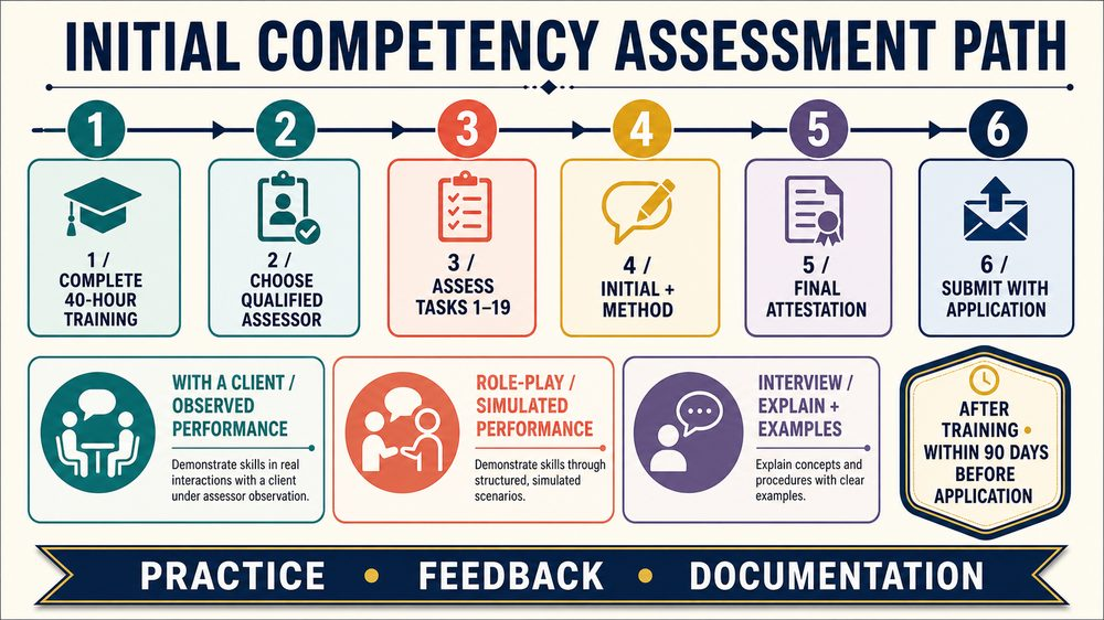initial competency assessment infographic showing 40-hour training 90-day timing assessor modes and final sign-off