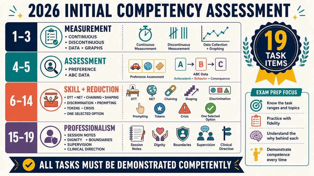 initial competency assessment infographic mapping 19 RBT tasks across measurement assessment teaching and professionalism