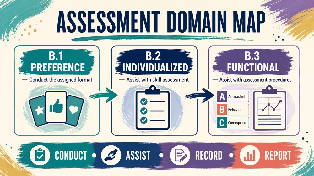 rbt assessment study guide map showing preference, individualized, and functional assessment tasks