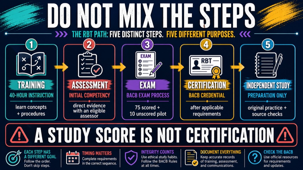 RBT certification distinction between training assessment exam and credential