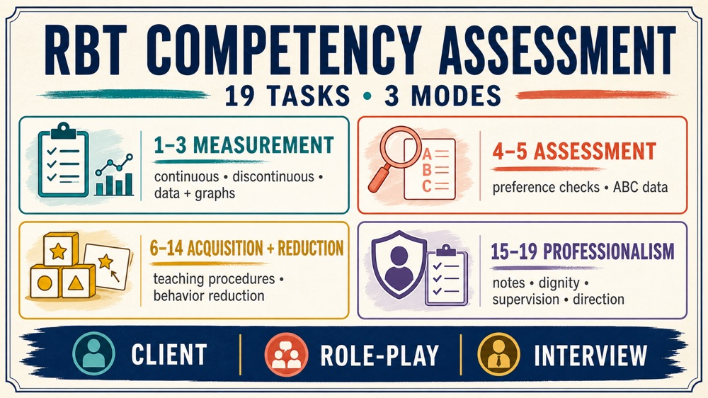 rbt competency exam infographic showing 19 tasks and client role-play and interview assessment modes
