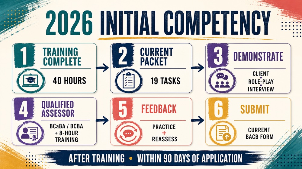 rbt competency infographic showing the 2026 initial competency assessment path and four task sections