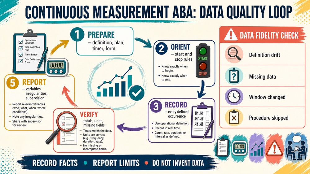continuous measurement ABA data collection and quality checklist infographic
