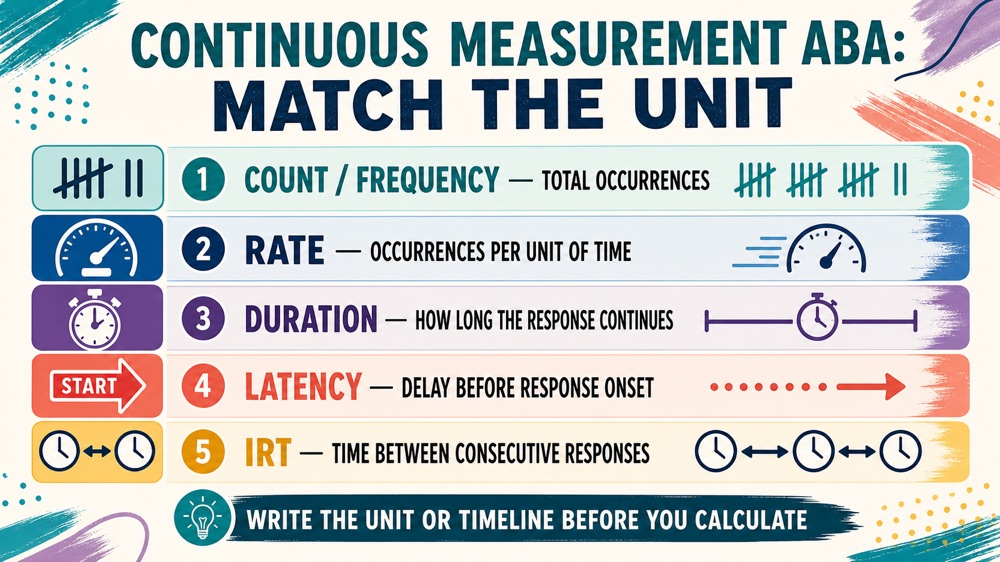 continuous measurement ABA frequency duration latency rate comparison infographic
