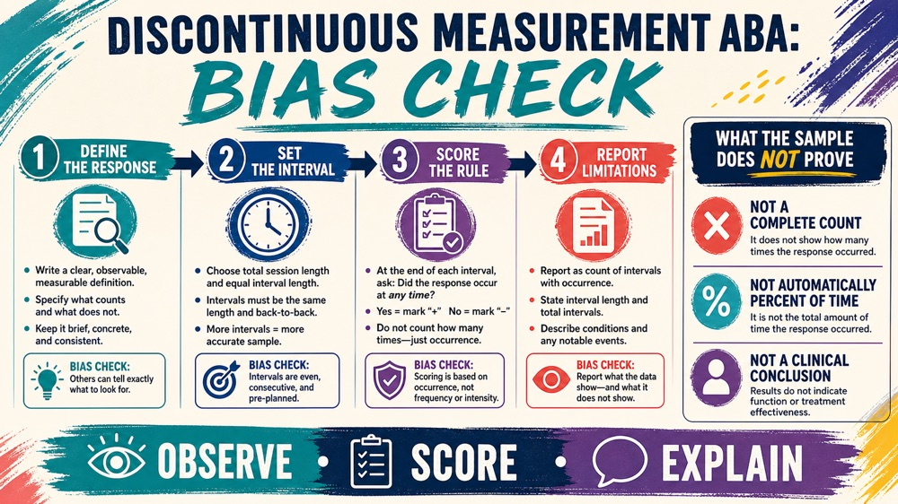 discontinuous measurement ABA interval timing and data quality checklist infographic
