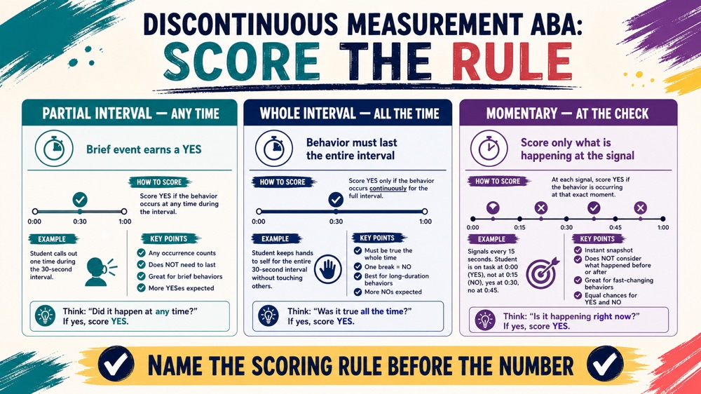discontinuous measurement ABA partial whole interval and momentary sampling infographic