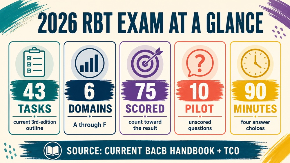 RBT exam snapshot showing 43 tasks, six domains, 75 scored questions, 10 pilot questions, and 90 minutes