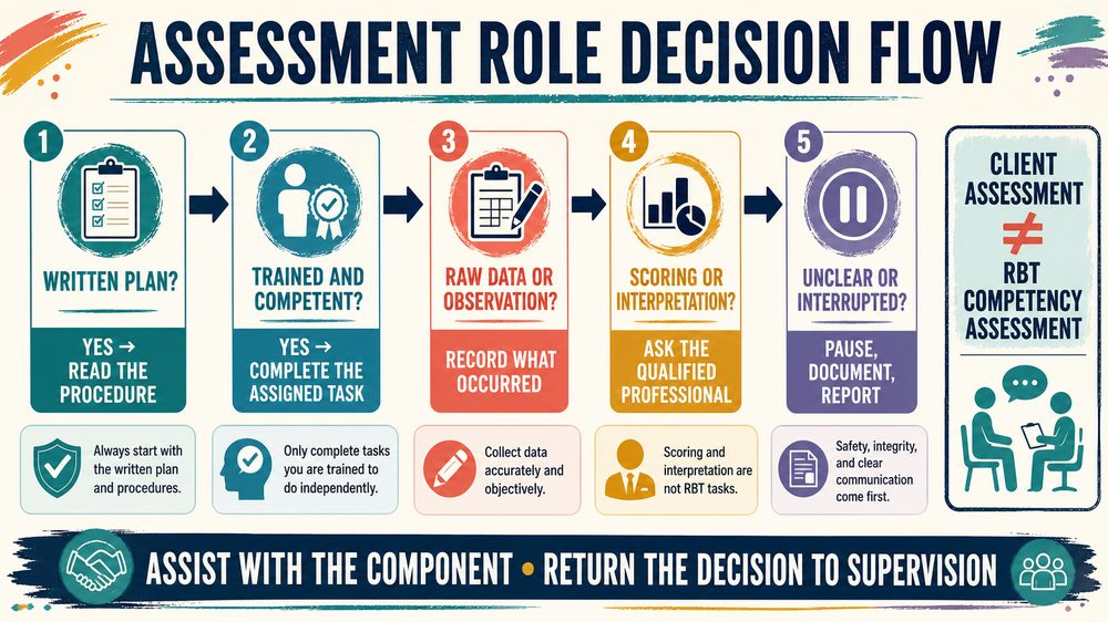 what could be the rbts role in formal assessments decision flow from written plan to supervisor