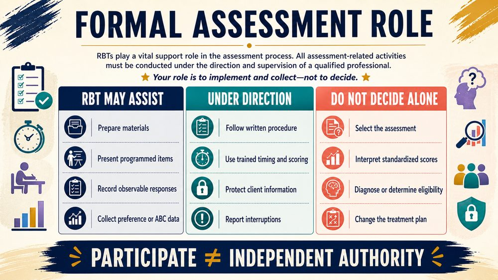 what could be the rbts role in formal assessments infographic comparing assist participate interpret and decide