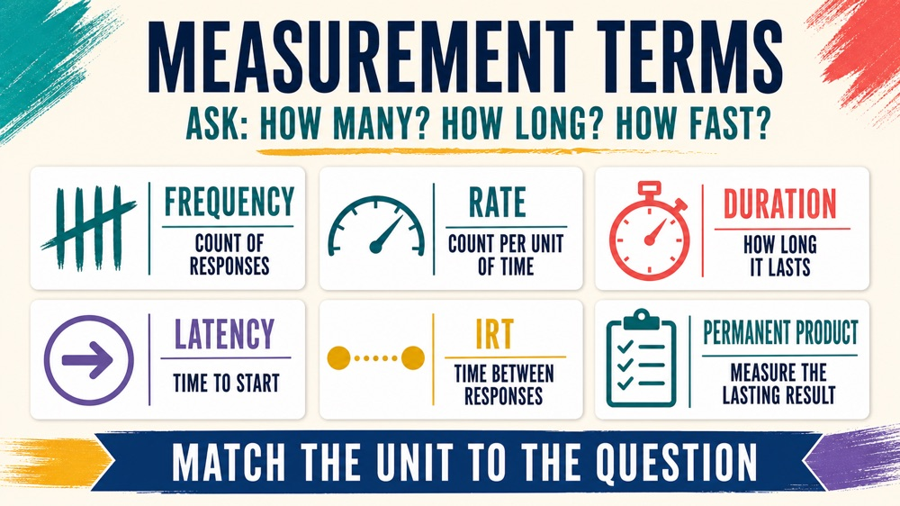 rbt glossary infographic showing frequency rate duration latency and interval measurement terms