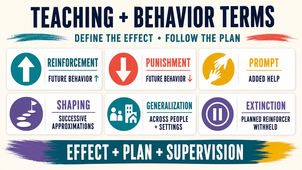 rbt glossary infographic showing reinforcement prompting shaping generalization and behavior terms