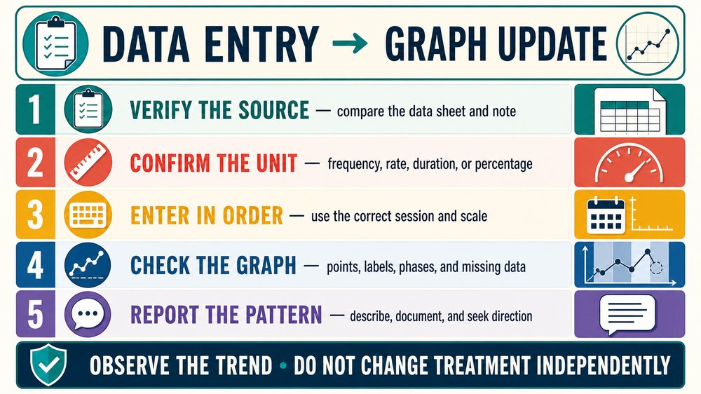 rbt graphing infographic showing a data entry and graph update checklist for RBTs