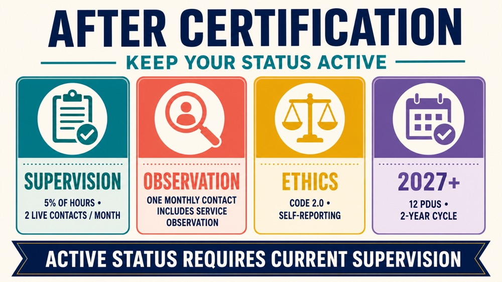 rbt handbook infographic showing supervision ethics professional development and active status