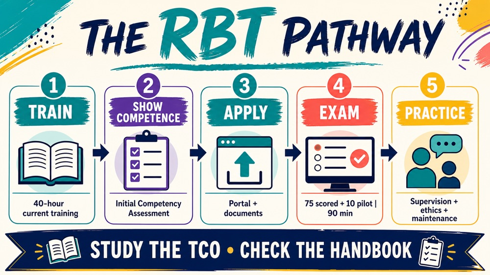 how to become an RBT training assessment application and exam pathway infographic