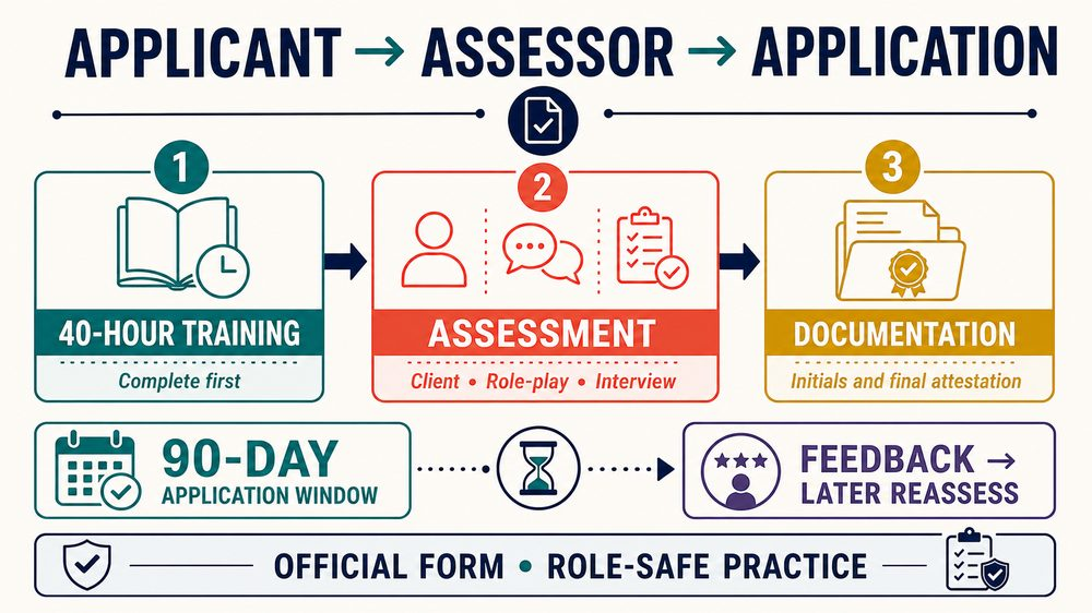 rbt initial competency assessment packet infographic showing timing assessment types and documentation