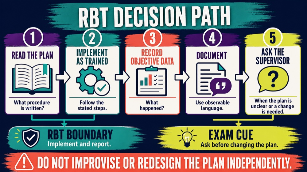 RBT practice exam decision path for following the plan documenting data and asking the supervisor