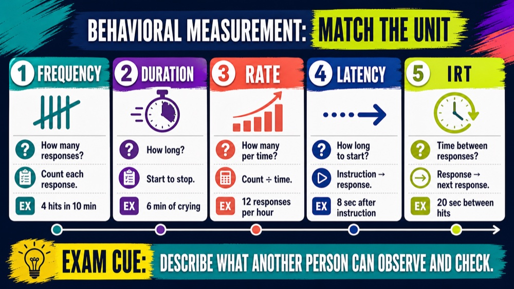 RBT practice exam measurement guide comparing frequency duration rate latency and IRT