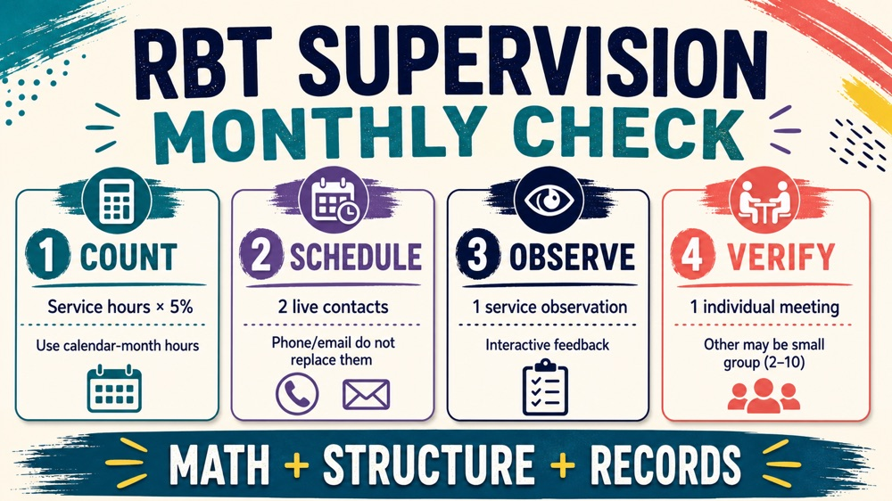 rbt supervision requirements monthly live-contact planning infographic