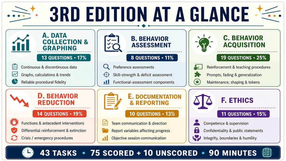 rbt task list 3rd edition infographic showing six domains, task counts, question weights, and exam frame