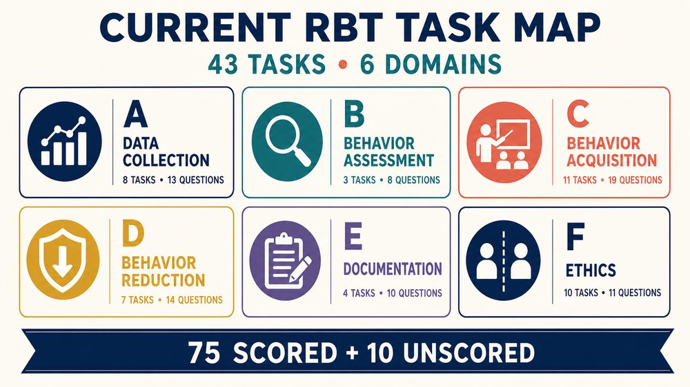 registered behavior technician task list infographic showing six current TCO domains and task counts
