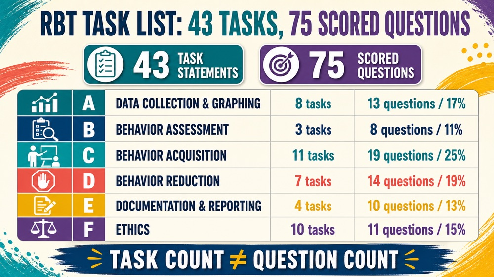 rbt task list 43 tasks and 75 scored questions domain map infographic