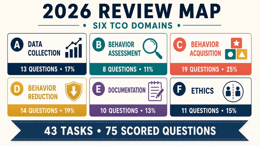 rbt test review infographic showing six RBT TCO domains and scored question percentages