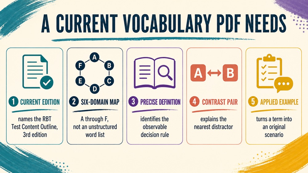 RBT vocabulary PDF audit showing current edition, domain map, precise definition, contrast pair, and example
