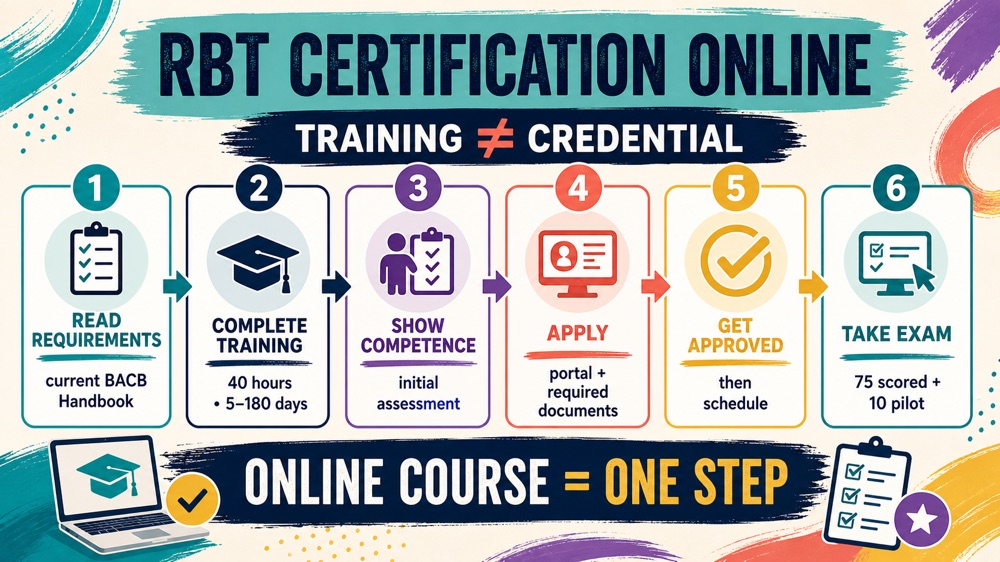 registered behavior technician certification online pathway infographic
