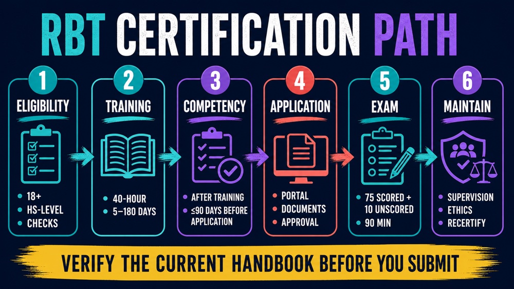 Registered behavior technician certification timeline from eligibility to examination