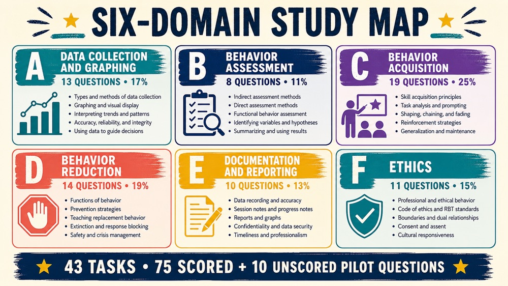 Registered behavior technician exam six-domain study map with current TCO coverage
