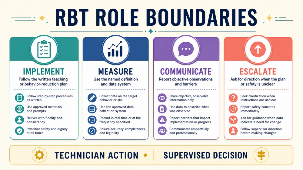 registered behavior technician rbt infographic showing implement, measure, communicate, and escalate scope boundaries
