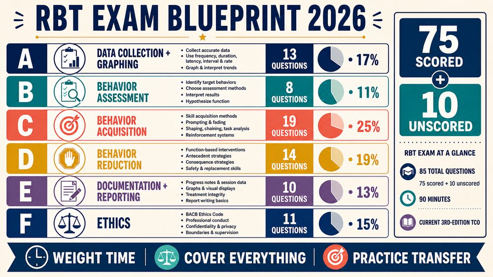 registered behavior technician test study guide infographic showing six RBT exam domains and question weights