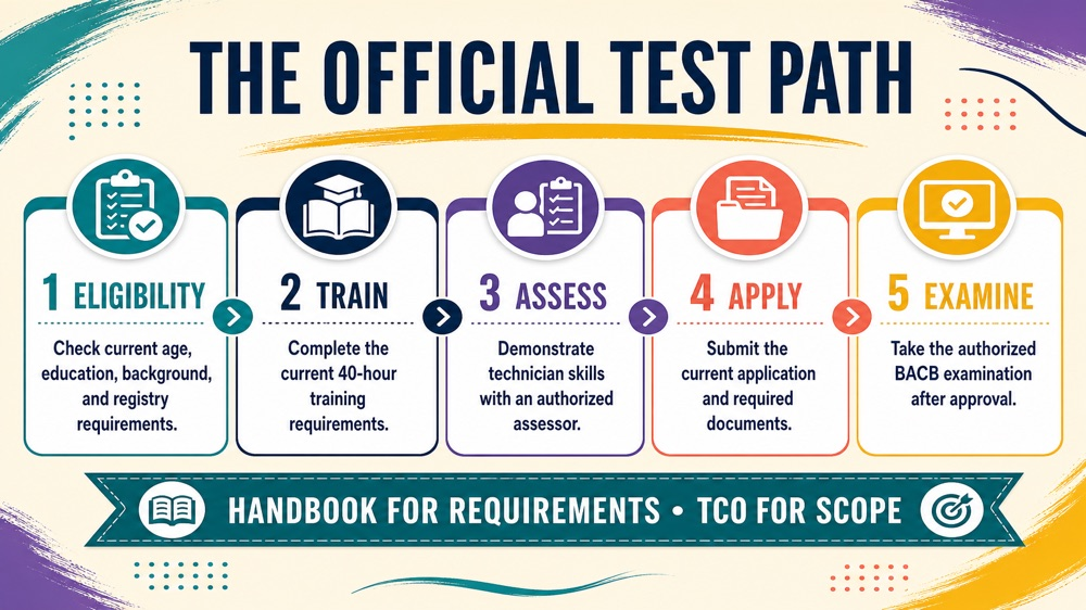 Registered behavior technician test map showing eligibility, training, assessment, application, and examination