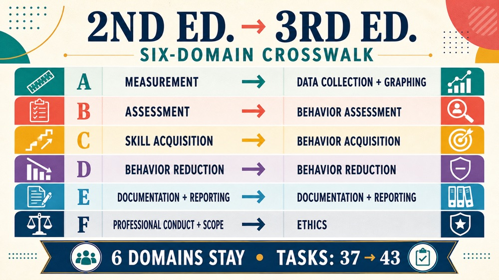 task list bacb infographic comparing the six RBT domains from the 2nd edition to the 3rd edition TCO
