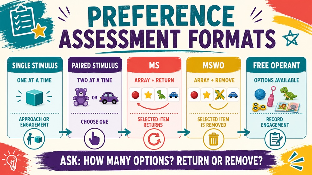 types of preference assessment aba infographic comparing single stimulus, paired stimulus, MS, MSWO, and free operant