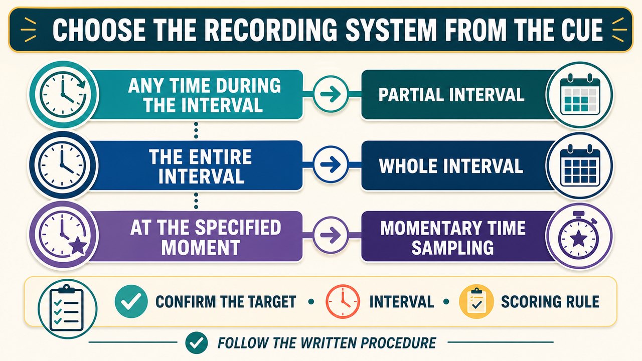 when using discontinuous measurement behaviors are recorded as cover showing an RBT reviewing interval data