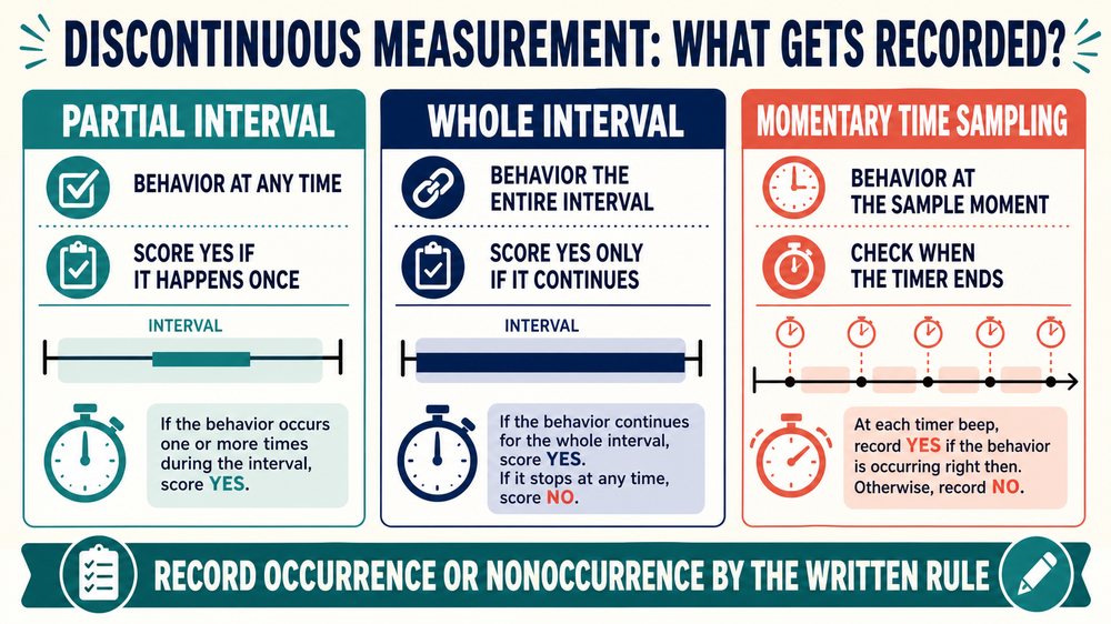 when using discontinuous measurement behaviors are recorded as infographic comparing partial interval whole interval and mome